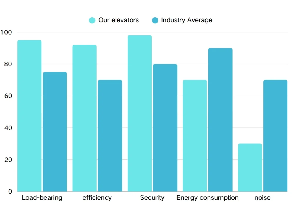 Comparison chart of BDFUJI passenger elevator performance and industry average performance