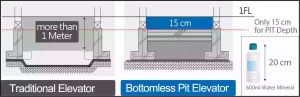 Comparison between Bottomless Pit Elevator and Traditional Elevator