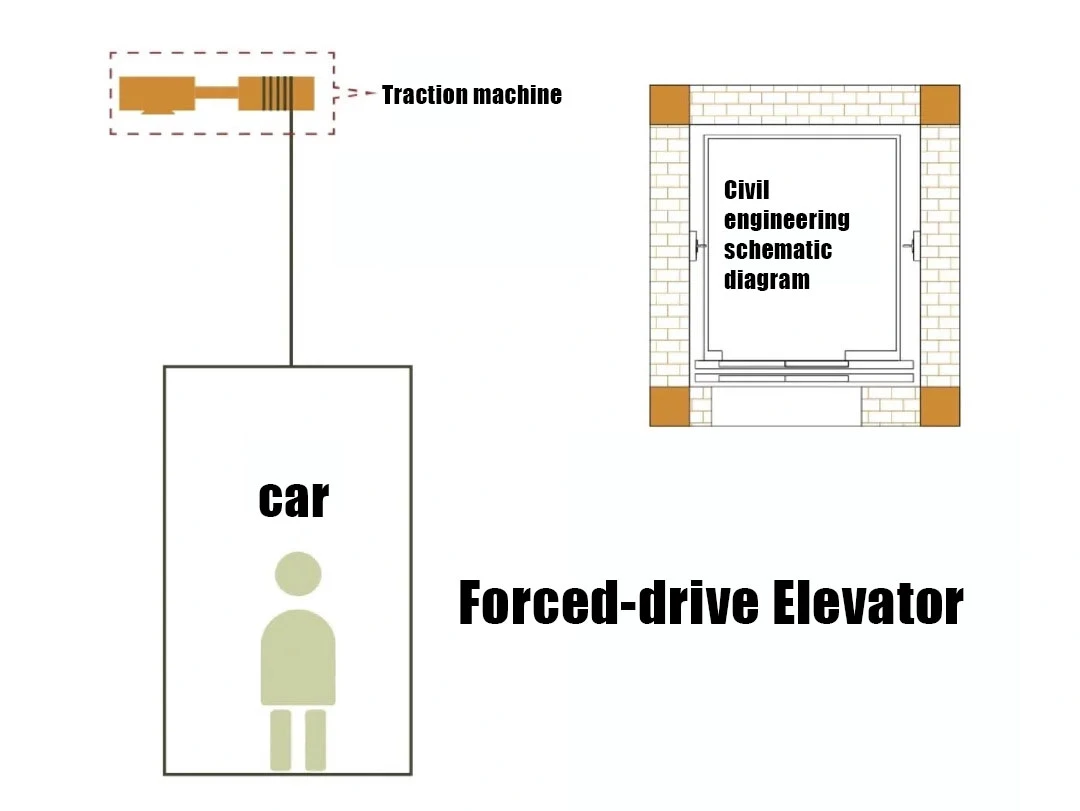 Forced-drive elevator