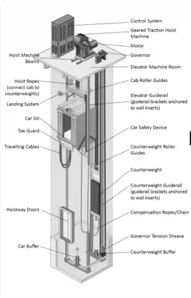 Main parts of a traction elevator