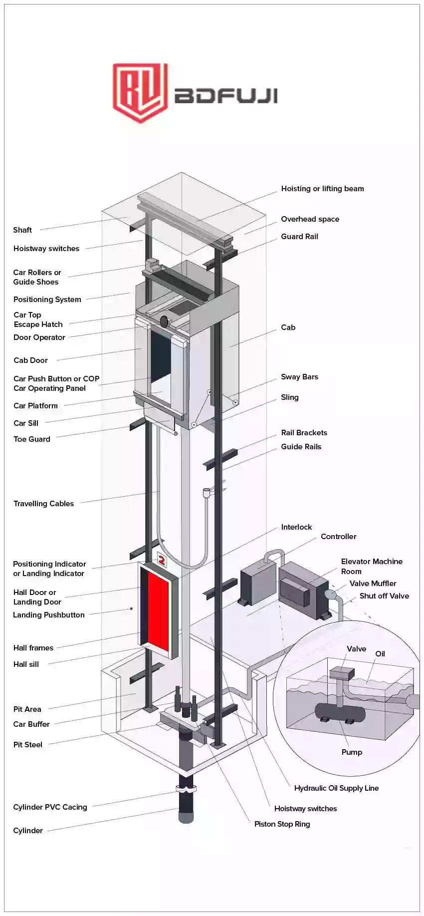 Hydraulic elevator main parts