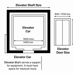 Diagram of elevator car, shaft, and door dimensions