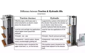 Electric-MRL-vs-Hydraulic-lift
