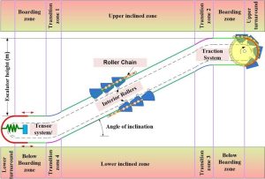 Escalator Operation Characteristics Diagram
