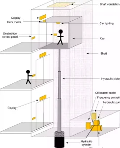 hydraulic elevator system diagram