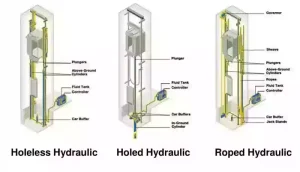 types of hydraulic elevators explained 