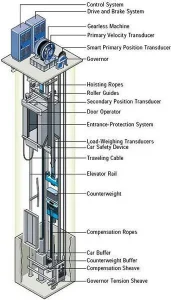 Traction Elevator Structure Diagram