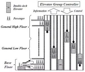 Double-decker elevator system in use, improving passenger flow in a high-rise building by serving two floors at once.
