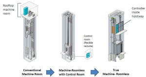 Comparison of different types of elevator structure diagrams