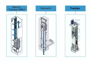 Comparison of hydraulic, traction, and machine-room-less elevators, showing differences in cost, installation complexity, and use cases