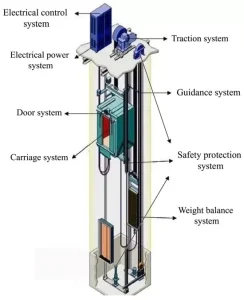 This picture shows the 8 major components of an elevator.