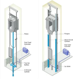 The picture shows the structure of a hydraulic elevator