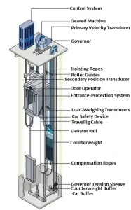 The picture shows the structure of the traction elevator