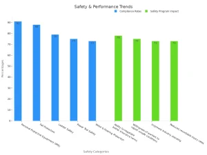 Bar chart displaying safety compliance rates and program impact percentages.