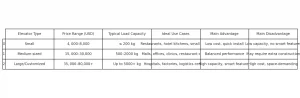 Price comparison chart of small, medium, and large service elevators with key features and cost range in 2025.