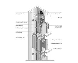 Schematic diagram of the components of an MRL elevator