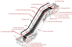 Overall structure diagram of escalator